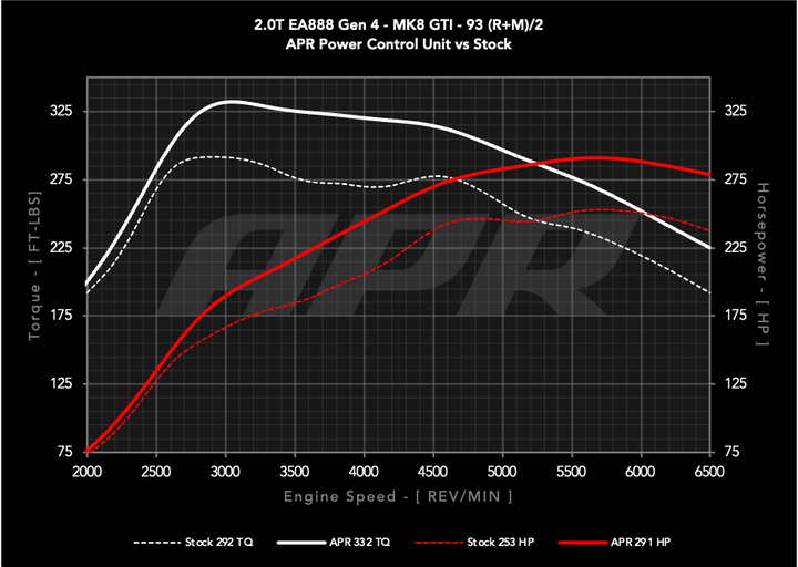 APR Power Control Unit (PCU) - 2.0T EA888.4 LK2 (MK8 GTI)