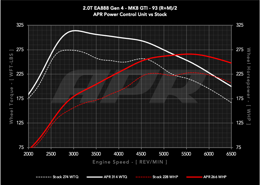 APR Power Control Unit (PCU) - 2.0T EA888.4 LK2 (MK8 GTI)