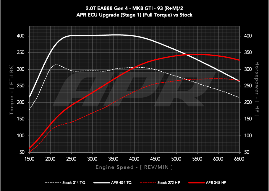 APR ECU Upgrade - 2.0T EA888 Gen 4 (MQB EVO) (245PS Models - MK8 GTI / Etc)