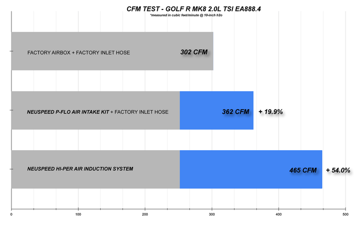 Air Intake Kit | P-FLO • MQBe 2.0L EA888.4e TSI Golf R Mk8, S3 8Y