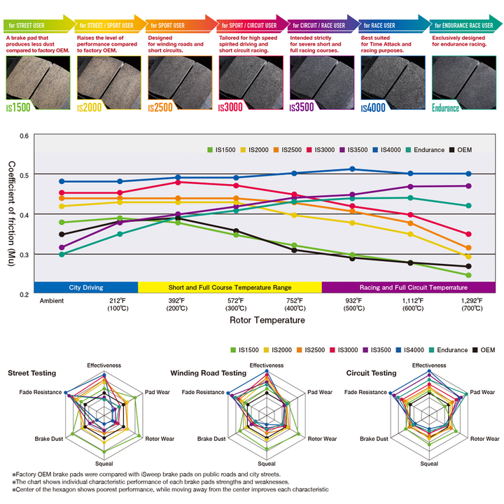iSWEEP Brake Pads | Front • R55/R56/R57/R58/R59 JCW