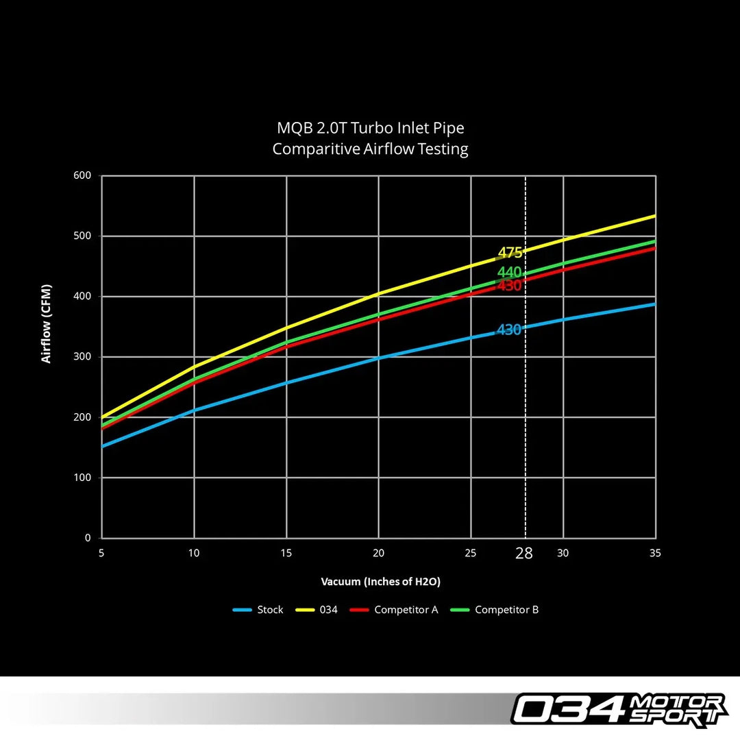 034Motorsport MQB Insuction Bundle for Audi 8V A3/S3, 8S TT/TTS, and VW MkVII Golf/Golf R/GTI