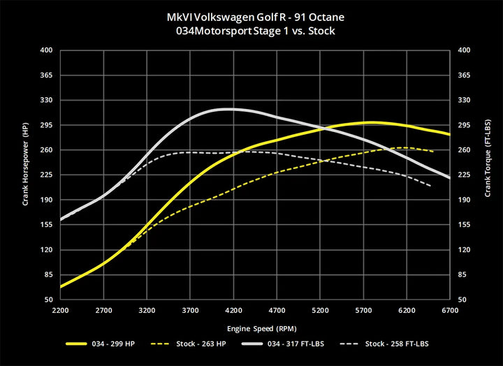 034Motorsport 2.0T FSI Performance Software, 8J Audi TTS & MkVI Volkswagen Golf R