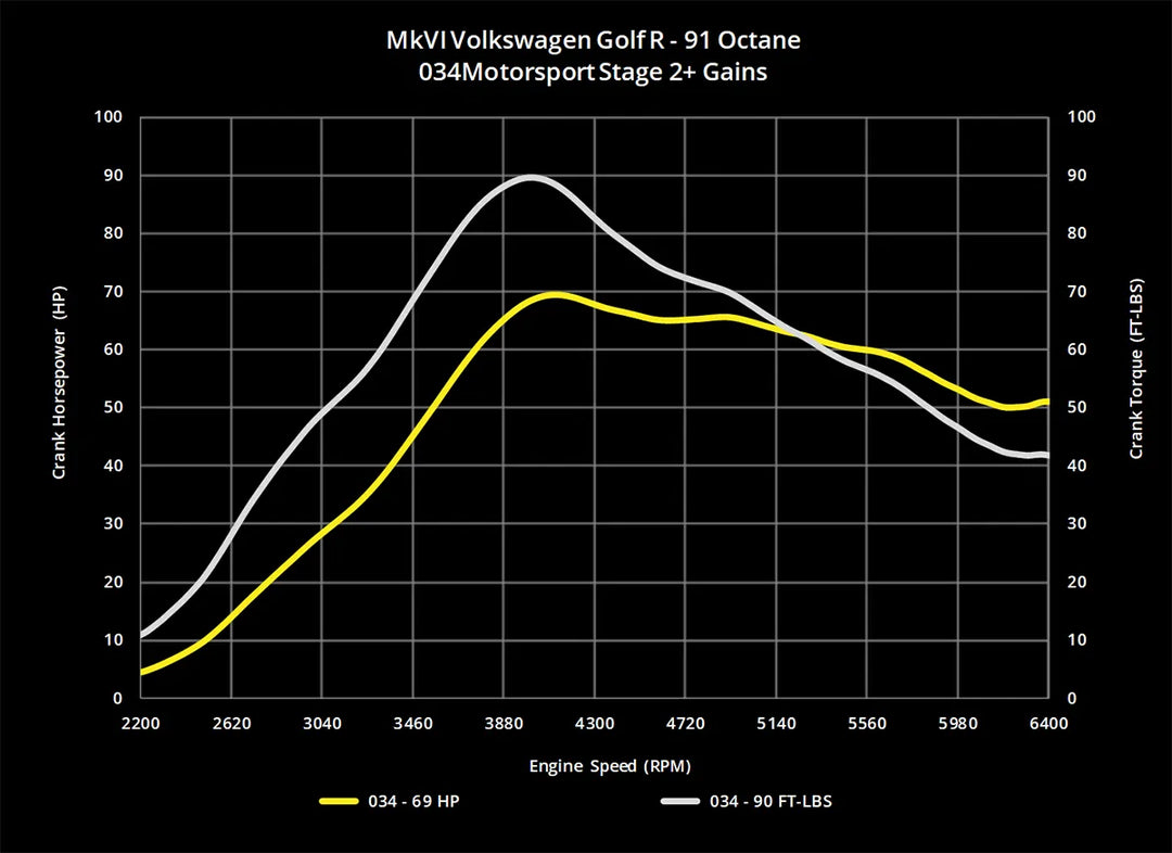 034Motorsport 2.0T FSI Performance Software, 8J Audi TTS & MkVI Volkswagen Golf R