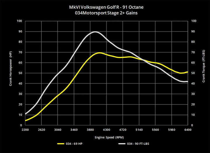 034Motorsport 2.0T FSI Performance Software, 8J Audi TTS & MkVI Volkswagen Golf R