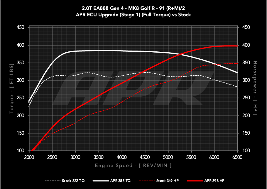 APR Plus ECU Upgrade - 2.0T EA888 Gen 4 (MQB EVO) (MK8 Golf R / S3 8Y)