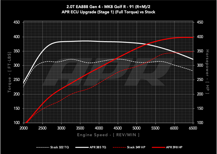 APR Plus ECU Upgrade - 2.0T EA888 Gen 4 (MQB EVO) (MK8 Golf R / S3 8Y)