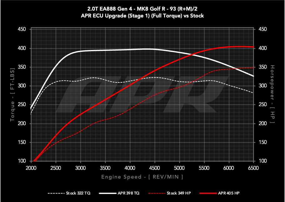 APR ECU UPGRADE - 2.0T EA888 GEN 4 (MQB EVO) (MK8 GOLF R / S3 8Y)