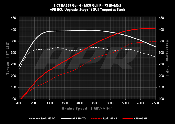 APR ECU UPGRADE - 2.0T EA888 GEN 4 (MQB EVO) (MK8 GOLF R / S3 8Y)