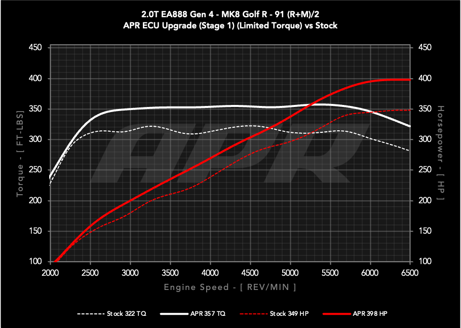 APR Plus ECU Upgrade - 2.0T EA888 Gen 4 (MQB EVO) (MK8 Golf R / S3 8Y)