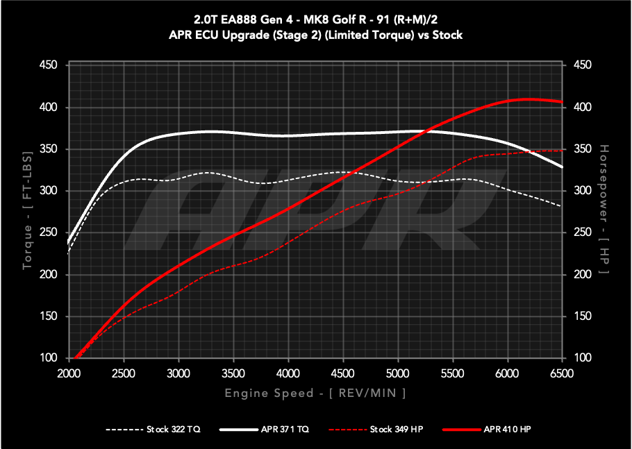 APR Plus ECU Upgrade - 2.0T EA888 Gen 4 (MQB EVO) (MK8 Golf R / S3 8Y)