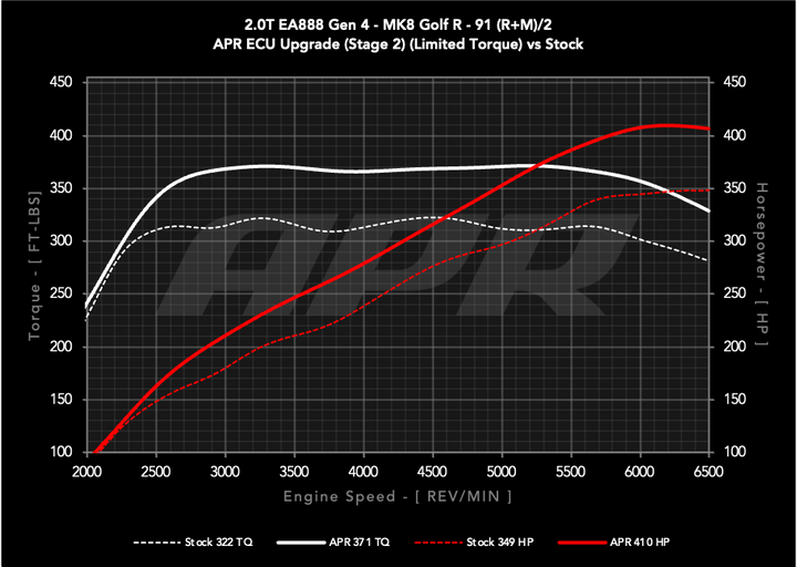 APR Plus ECU Upgrade - 2.0T EA888 Gen 4 (MQB EVO) (MK8 Golf R / S3 8Y)