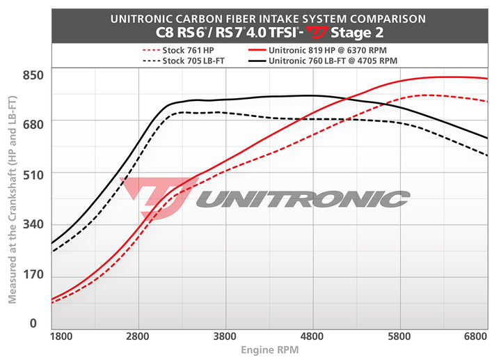 Unitronic Carbon Fiber Intake & Turbo Inlets for C8 RS 6/RS 7