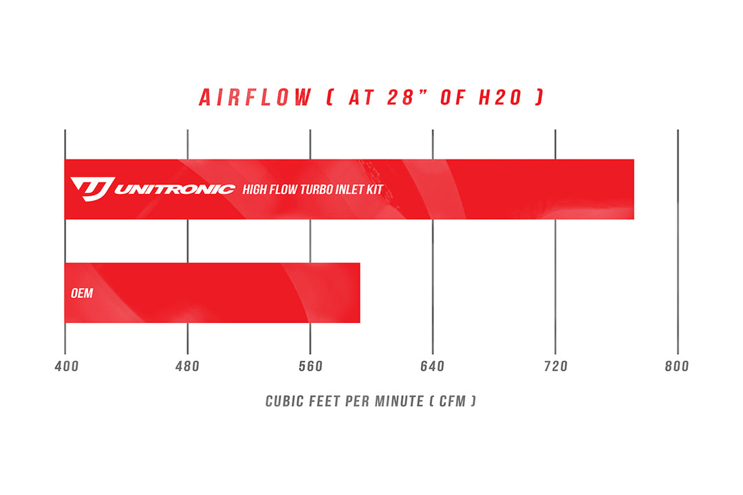 Unitronic High Flow Turbo Inlet Kit for MK8 Golf R / 8Y S3